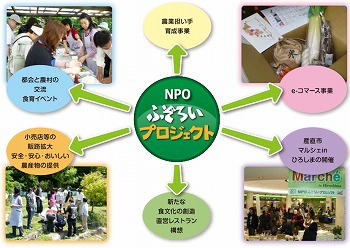 図解 | NPO法人『ふぞろいプロジェクト』の現状と今後の活動 | 団体紹介 | 規格外農産物の市場流通でおいしいを広島に | NPO法人ふぞろいプロジェクト